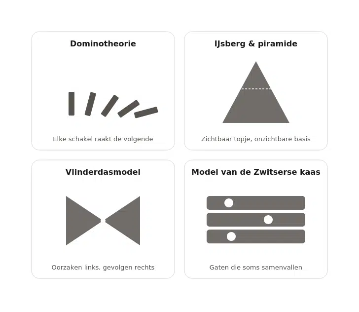 Overzicht van vier ongevallentheorieën: dominotheorie, ijsbergmodel en ongevallenpiramide, vlinderdasmodel en het model van de Zwitserse kaas